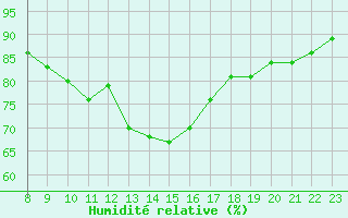 Courbe de l'humidit relative pour Bourg-Saint-Andol (07)