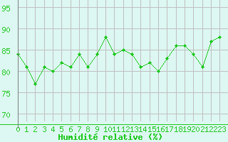 Courbe de l'humidit relative pour Pomrols (34)