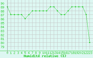 Courbe de l'humidit relative pour Sainte-Menehould (51)
