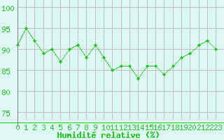 Courbe de l'humidit relative pour Renwez (08)