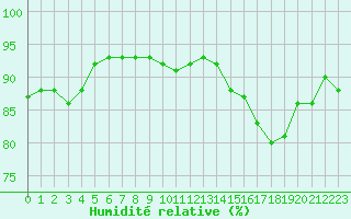 Courbe de l'humidit relative pour La Baeza (Esp)