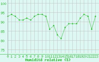 Courbe de l'humidit relative pour Metz (57)