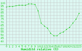 Courbe de l'humidit relative pour Gros-Rderching (57)