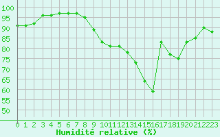 Courbe de l'humidit relative pour Nancy - Ochey (54)