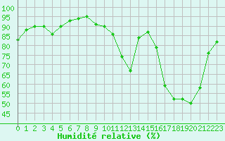 Courbe de l'humidit relative pour Muirancourt (60)