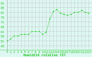 Courbe de l'humidit relative pour Les Herbiers (85)