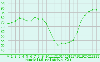 Courbe de l'humidit relative pour Sant Quint - La Boria (Esp)