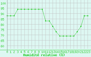 Courbe de l'humidit relative pour Nostang (56)