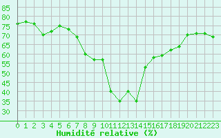 Courbe de l'humidit relative pour Lons-le-Saunier (39)