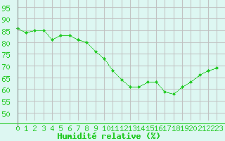 Courbe de l'humidit relative pour Corny-sur-Moselle (57)
