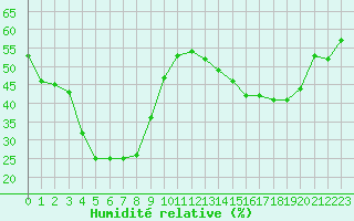 Courbe de l'humidit relative pour Pouzauges (85)