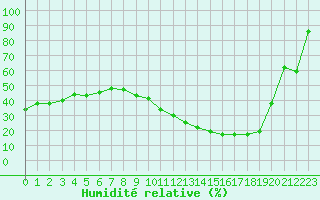 Courbe de l'humidit relative pour Lyon - Saint-Exupry (69)