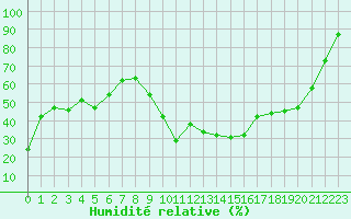 Courbe de l'humidit relative pour Avila - La Colilla (Esp)