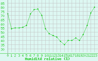 Courbe de l'humidit relative pour Reims-Prunay (51)