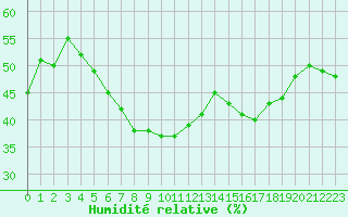 Courbe de l'humidit relative pour Ile Rousse (2B)