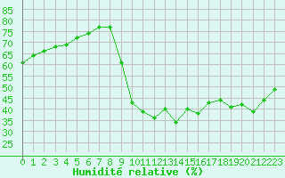 Courbe de l'humidit relative pour Eygliers (05)