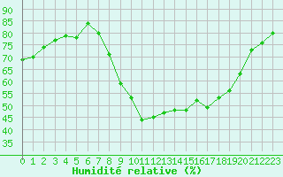 Courbe de l'humidit relative pour Muret (31)