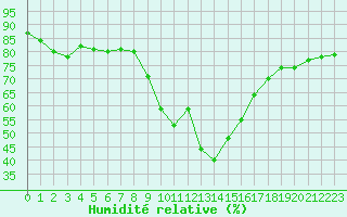 Courbe de l'humidit relative pour Cannes (06)