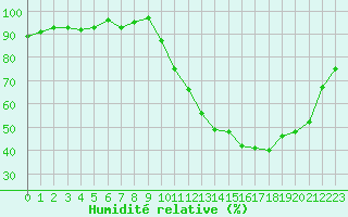 Courbe de l'humidit relative pour La Chapelle-Montreuil (86)