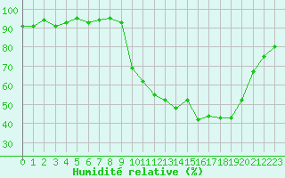 Courbe de l'humidit relative pour Anglars St-Flix(12)