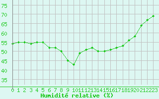 Courbe de l'humidit relative pour Solenzara - Base arienne (2B)