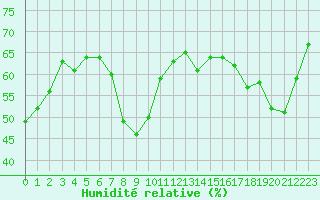 Courbe de l'humidit relative pour Ajaccio - Campo dell'Oro (2A)