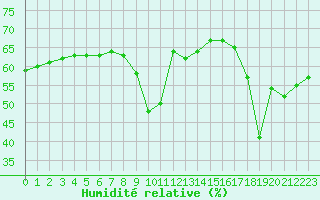 Courbe de l'humidit relative pour Nice (06)