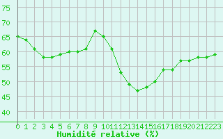 Courbe de l'humidit relative pour Rmering-ls-Puttelange (57)