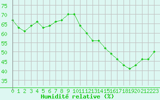 Courbe de l'humidit relative pour Montredon des Corbires (11)