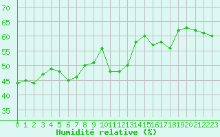 Courbe de l'humidit relative pour Ile Rousse (2B)