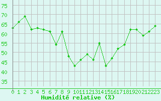 Courbe de l'humidit relative pour Grimentz (Sw)