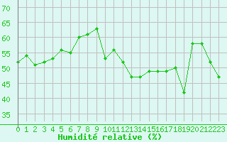 Courbe de l'humidit relative pour Cap Corse (2B)