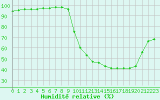 Courbe de l'humidit relative pour Bridel (Lu)