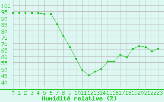 Courbe de l'humidit relative pour Toulon (83)