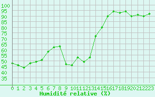 Courbe de l'humidit relative pour Montpellier (34)