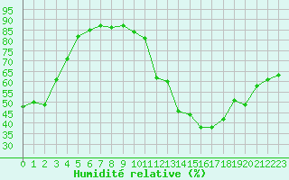 Courbe de l'humidit relative pour Trgueux (22)
