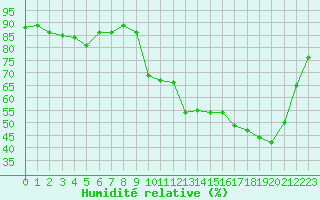 Courbe de l'humidit relative pour Dax (40)