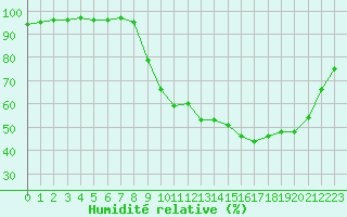 Courbe de l'humidit relative pour Reims-Prunay (51)