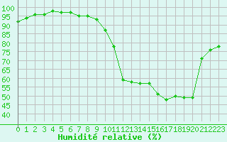 Courbe de l'humidit relative pour Dax (40)