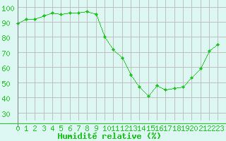 Courbe de l'humidit relative pour Mazres Le Massuet (09)