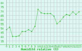 Courbe de l'humidit relative pour Istres (13)