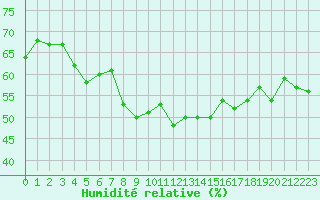 Courbe de l'humidit relative pour Cavalaire-sur-Mer (83)