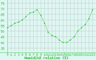 Courbe de l'humidit relative pour Aytr-Plage (17)