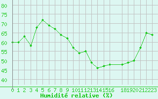 Courbe de l'humidit relative pour Marseille - Saint-Loup (13)