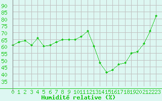 Courbe de l'humidit relative pour Saint-Maximin-la-Sainte-Baume (83)