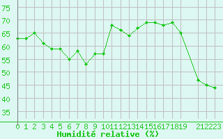 Courbe de l'humidit relative pour Castres-Nord (81)