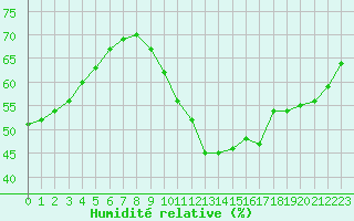 Courbe de l'humidit relative pour Saint-Philbert-sur-Risle (27)