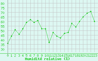 Courbe de l'humidit relative pour Six-Fours (83)