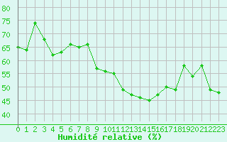 Courbe de l'humidit relative pour Cap Bar (66)