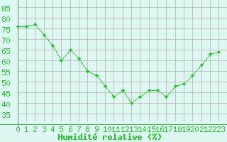 Courbe de l'humidit relative pour Orcires - Nivose (05)